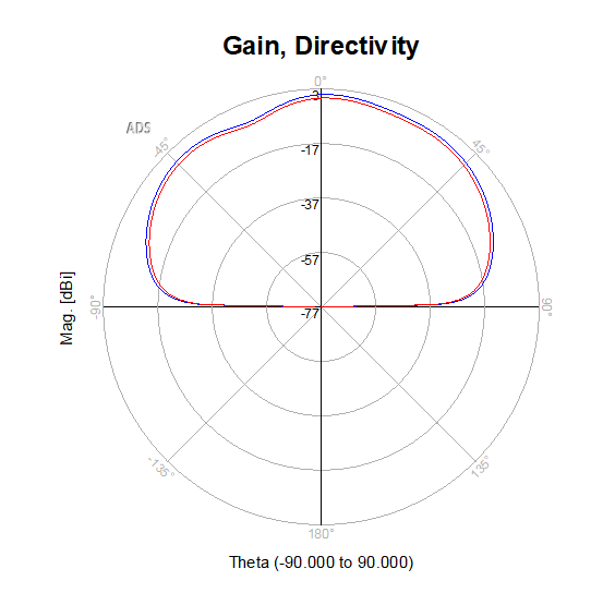 RF Antenna Design & Simulation — Keysight ADS