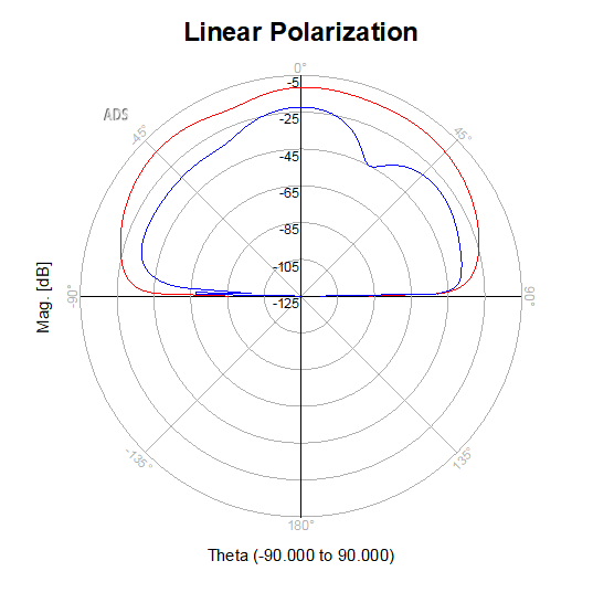 RF Antenna Design & Simulation — Keysight ADS