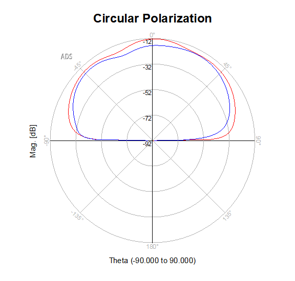 RF Antenna Design & Simulation — Keysight ADS