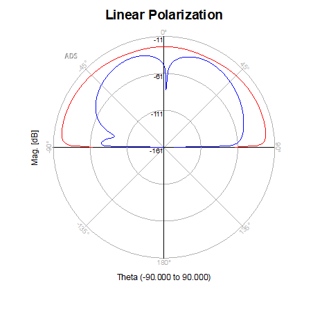 RF Antenna Design & Simulation — Keysight ADS