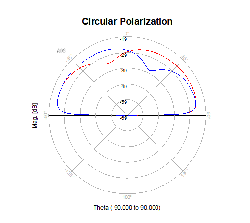 RF Antenna Design & Simulation — Keysight ADS