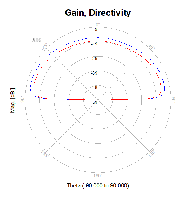 RF Antenna Design & Simulation — Keysight ADS