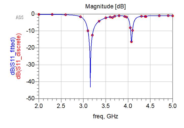 RF Antenna Design & Simulation — Keysight ADS