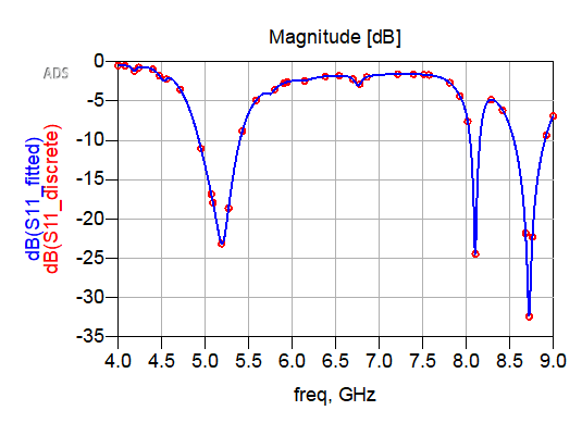 RF Antenna Design & Simulation — Keysight ADS