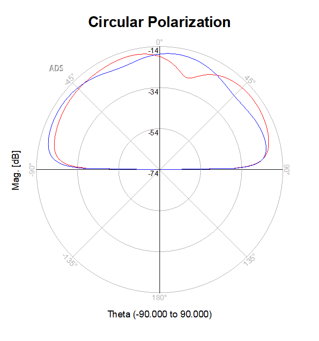 RF Antenna Design & Simulation — Keysight ADS