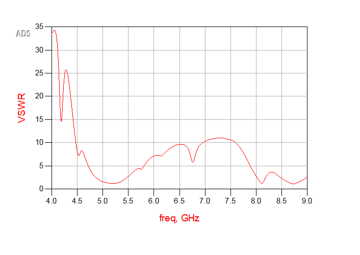 RF Antenna Design & Simulation — Keysight ADS