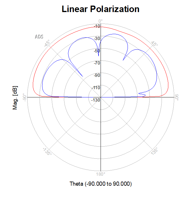 RF Antenna Design & Simulation — Keysight ADS