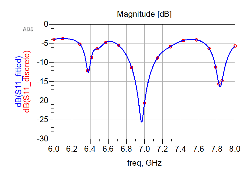 RF Antenna Design & Simulation — Keysight ADS